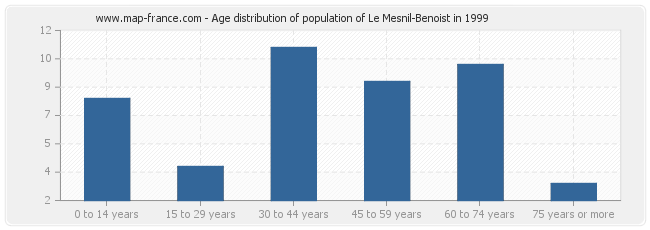 Age distribution of population of Le Mesnil-Benoist in 1999